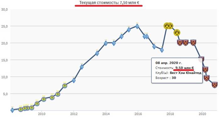 Трансферная стоимость Ярмоленко в апреле и сейчас