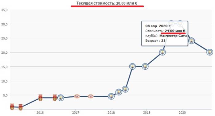 Трансферная стоимость Зинченко в апреле и сейчас