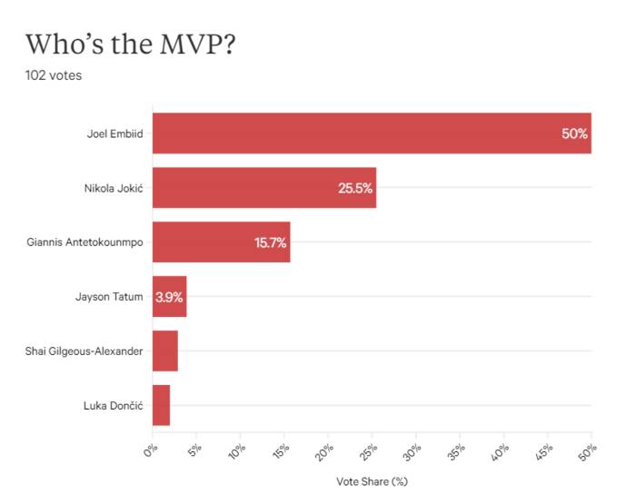 https://theathletic.com/4426279/2023/04/19/nba-player-poll-mvp-anonymous-quotes/